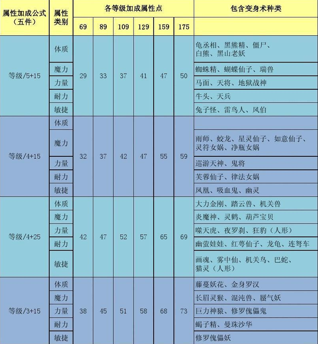 梦幻西游变身术套装效果大全