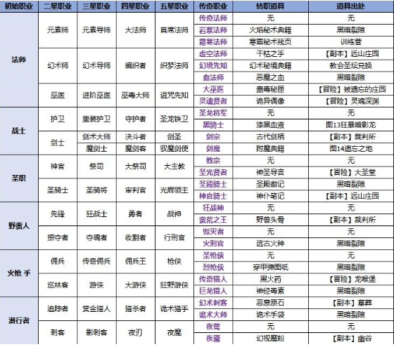 地下城堡2攻略转职表