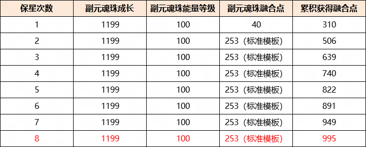 最小成本培养换取极致收益,《天下》手游元魂珠培养攻略来袭