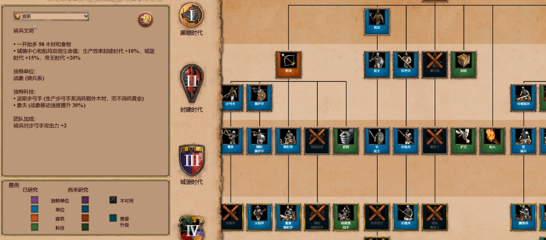 帝国时代2后期最强国家是什么